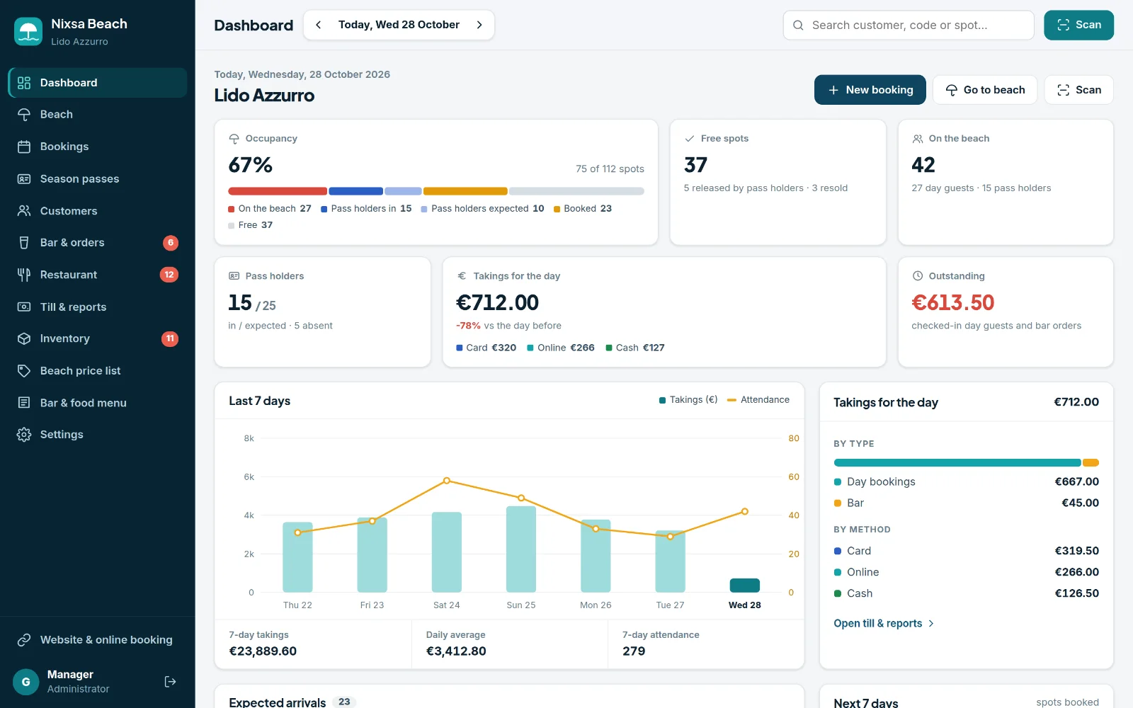 The daily dashboard: occupancy, free spots, pass holders, takings and a chart of the last seven days